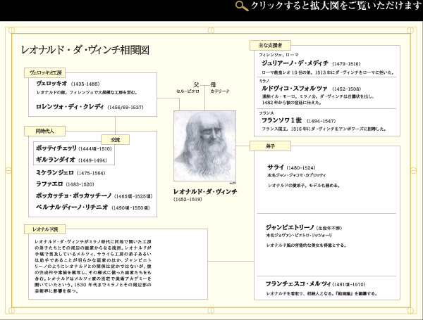 レオナルド・ダ・ヴィンチ相関図