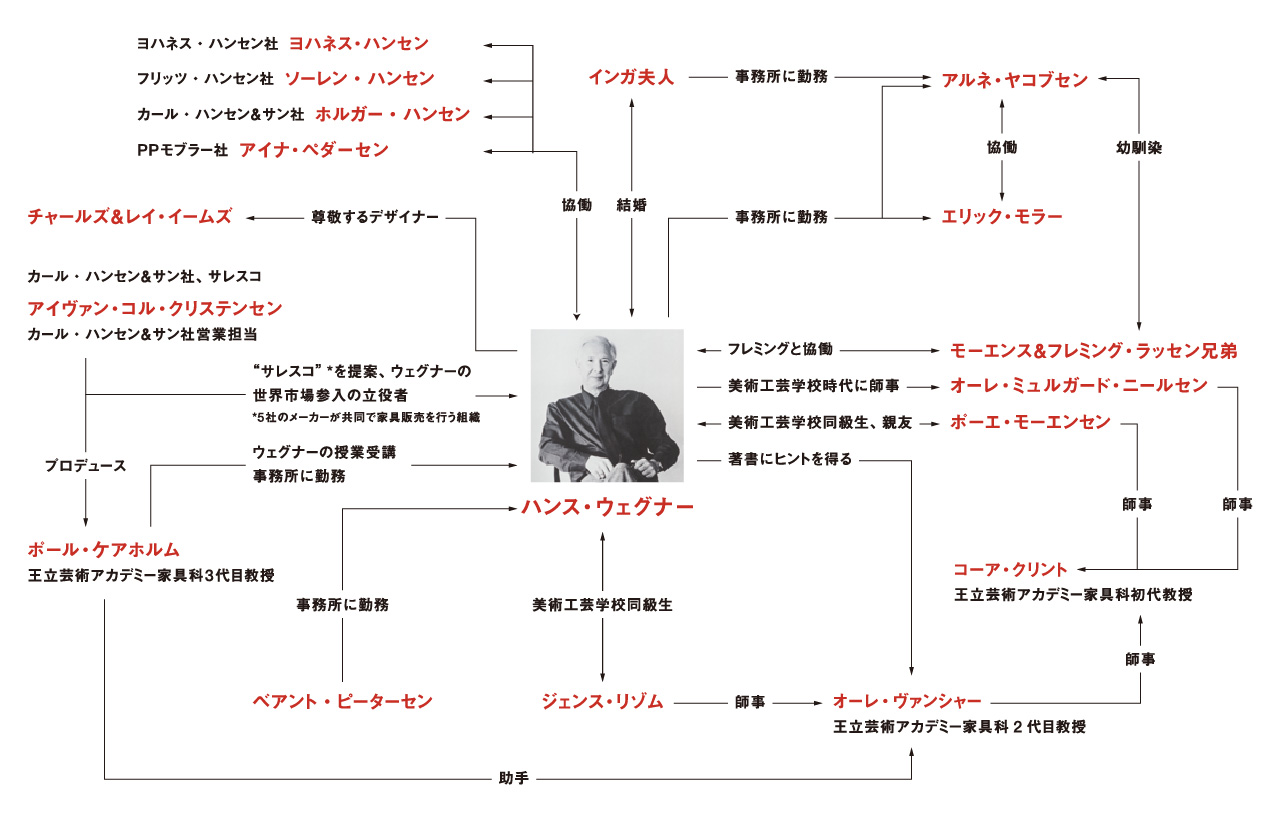 人物相関図
