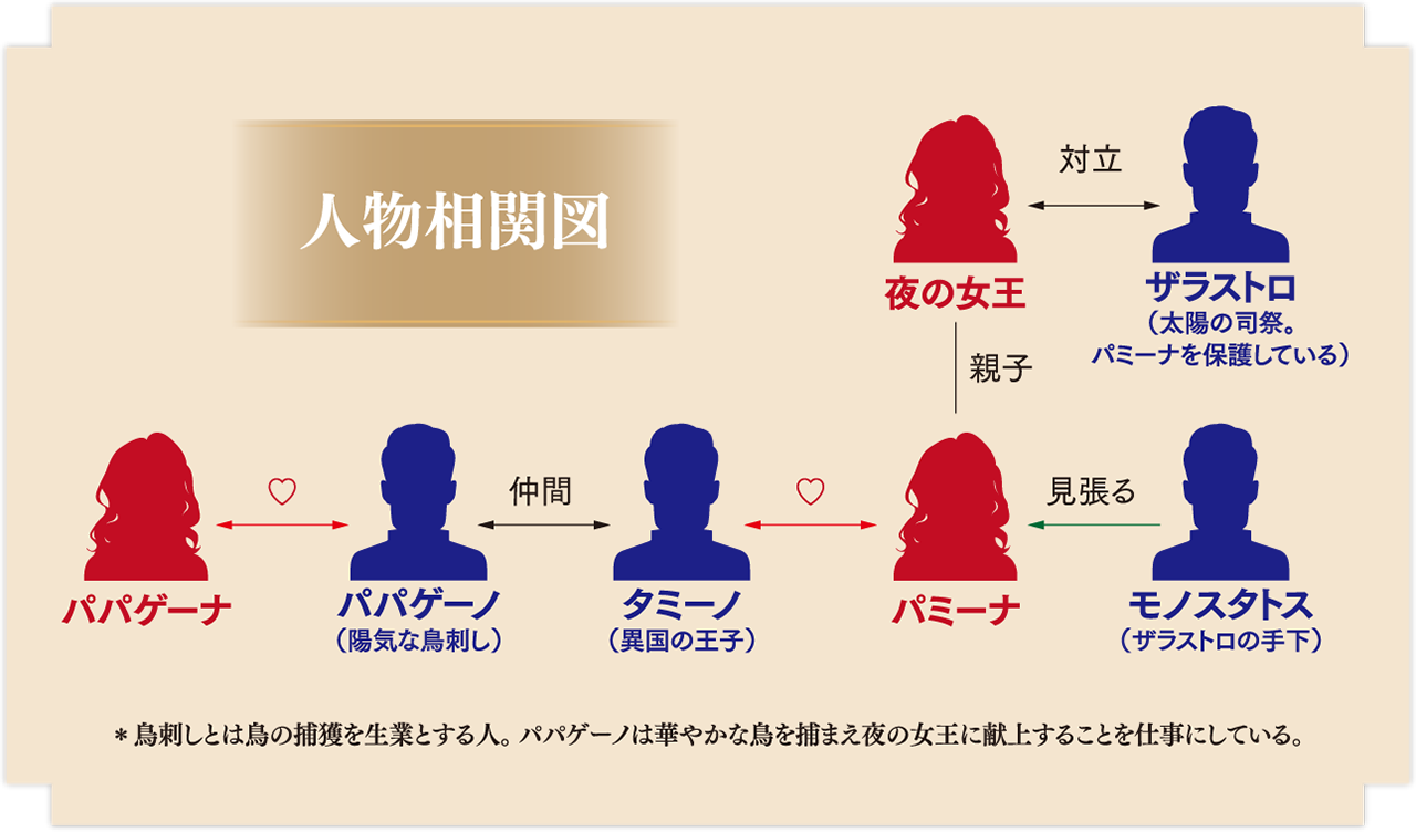 人物相関図